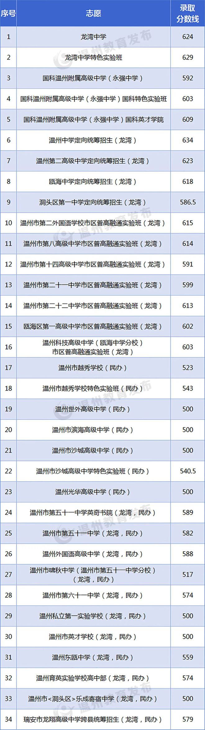 温州龙湾2024年中考最低分数线