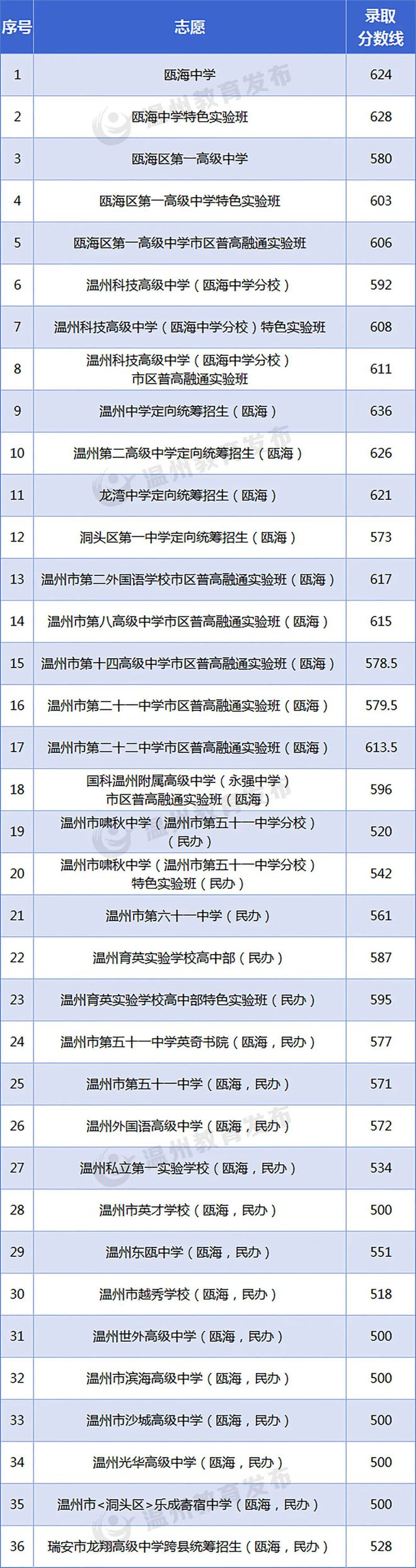 2024温州瓯海中考高中录取分数线