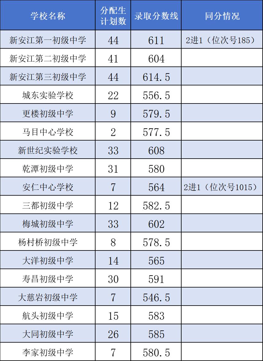 2024年浙江建德中考各高中分数线