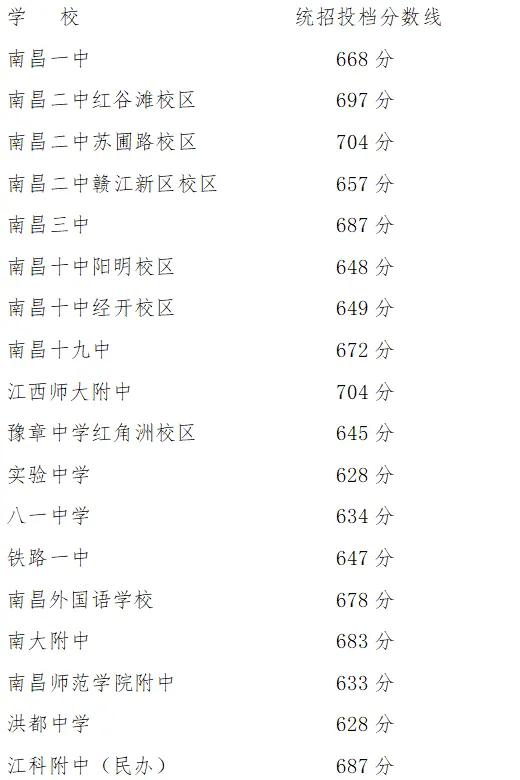 2024年南昌中考高中招生分数线