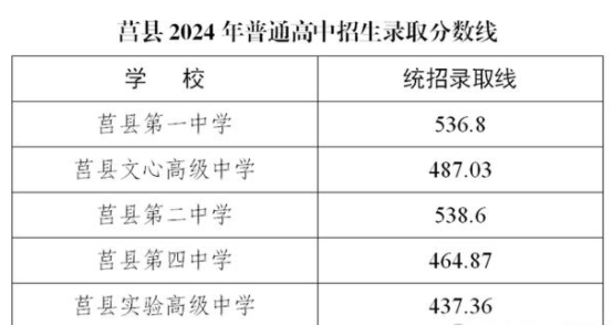 2024山东莒县中考各高中统招分数线