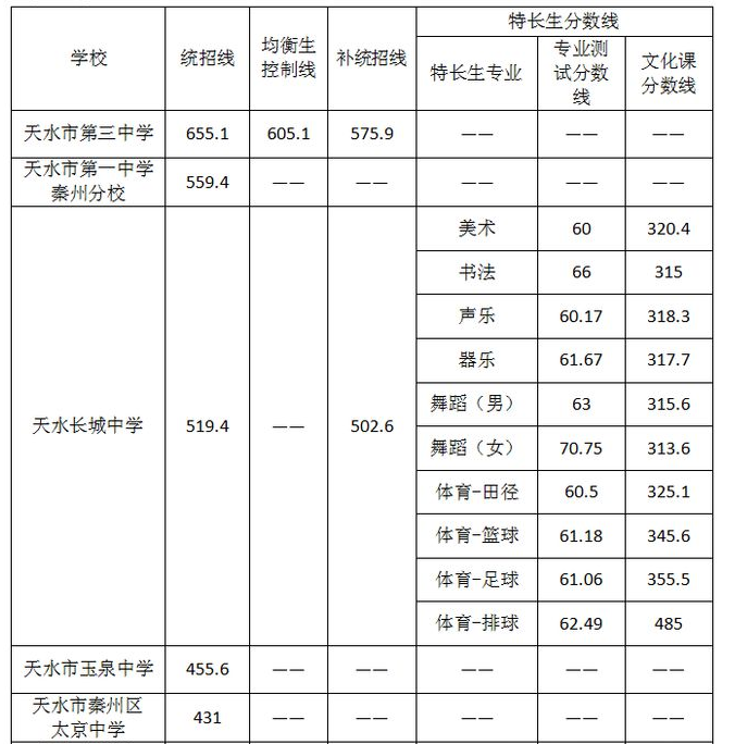 2024天水市中考录取分数线