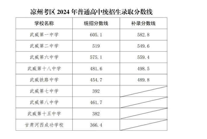 2024年甘肃凉州普通高中录取分数线