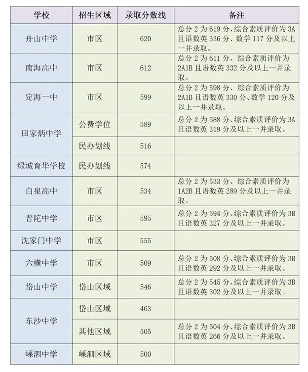 浙江舟山2024中考各高中录取分数线