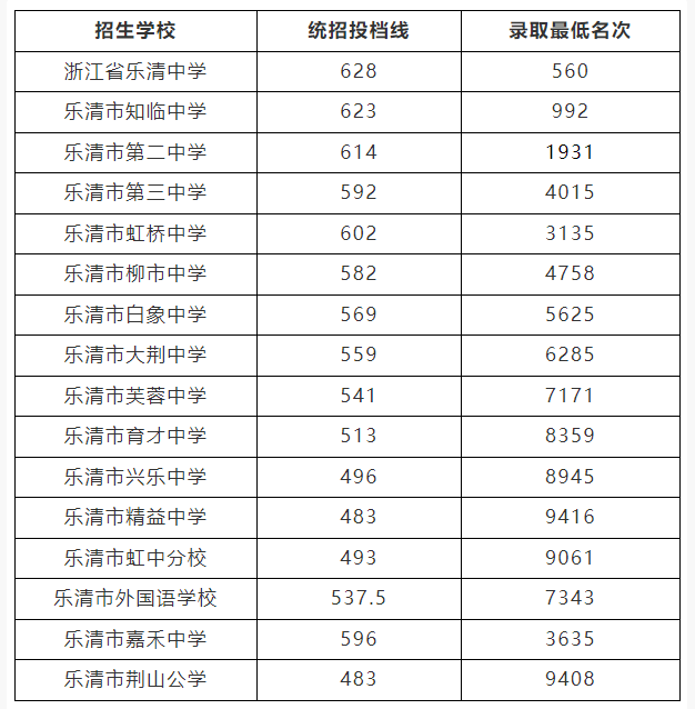 乐清市2024中考各高中录取分数线