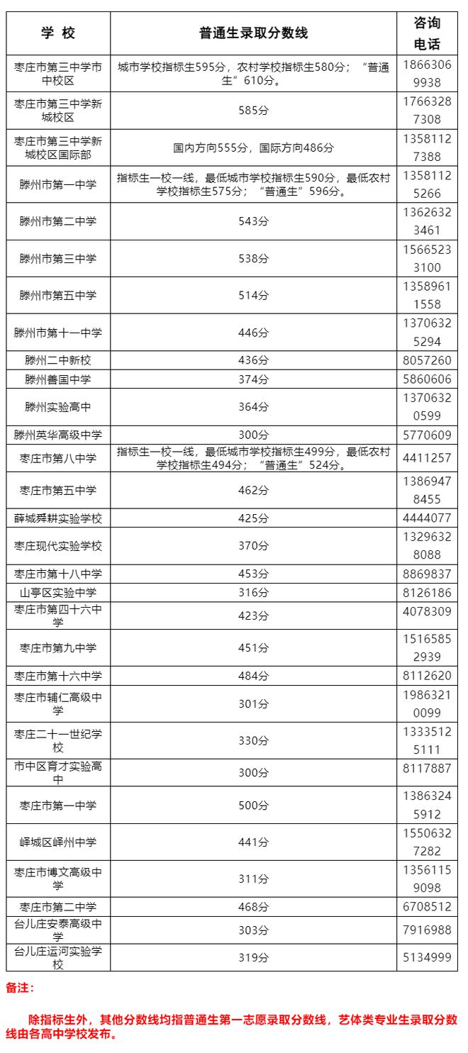 2024枣庄中考各高中分数线