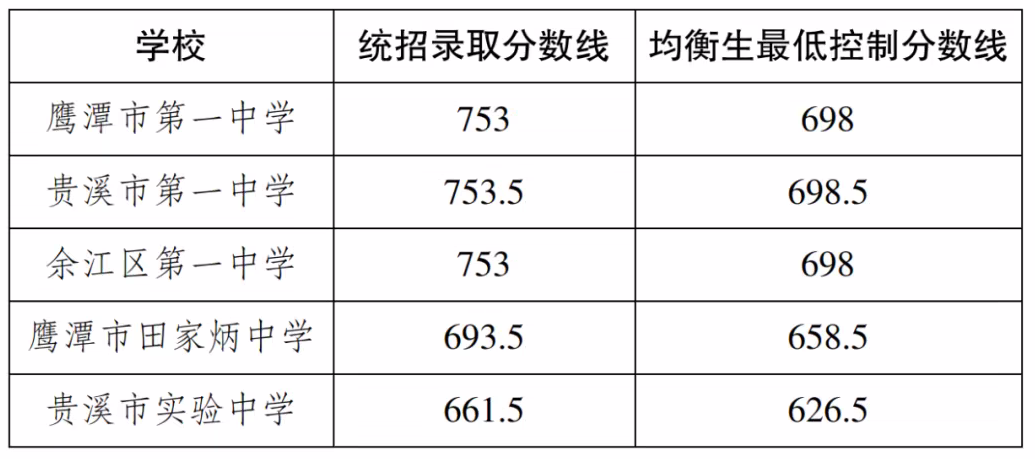 江西鹰潭2024年中考各高中分数线