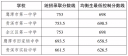 江西鹰潭2024年中考各高中分数线