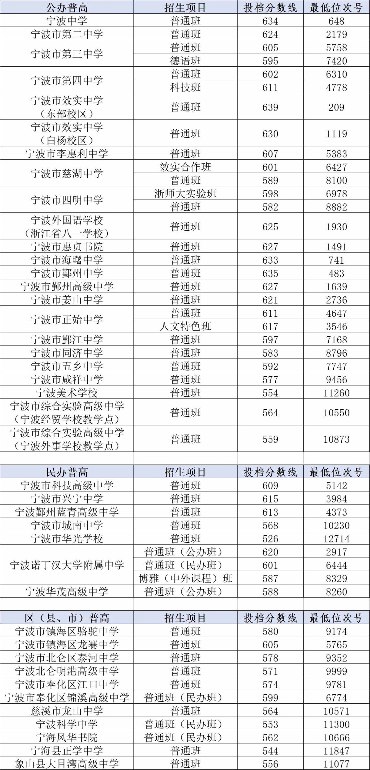 2024宁波中考各高中第二批次分数线