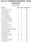宁夏高招提前批理工类一本投档分数线