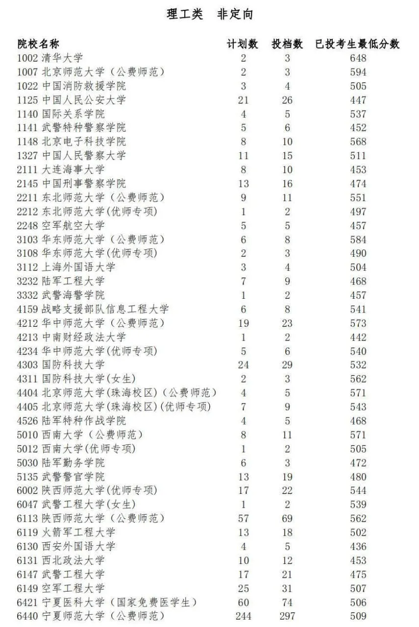 宁夏本科提前批理工类最低分