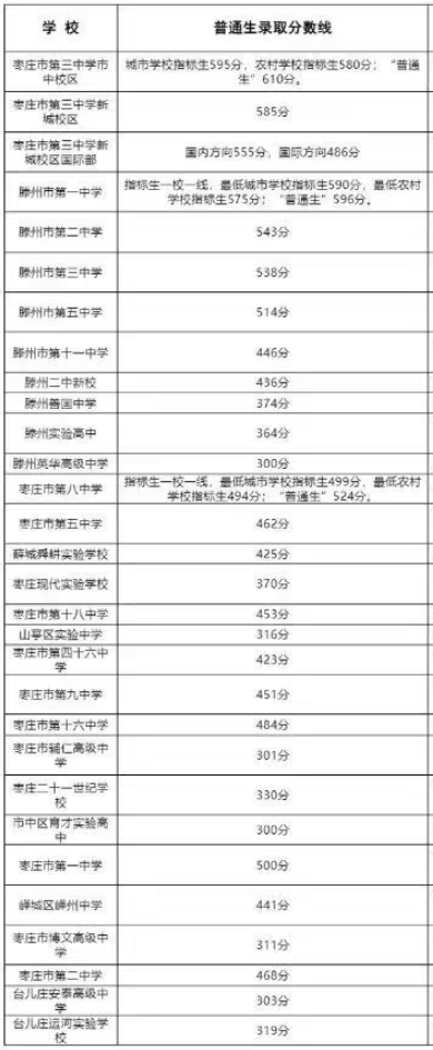 2024枣庄中考各高中录取分数线