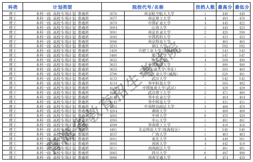 青海高考提前批投档线