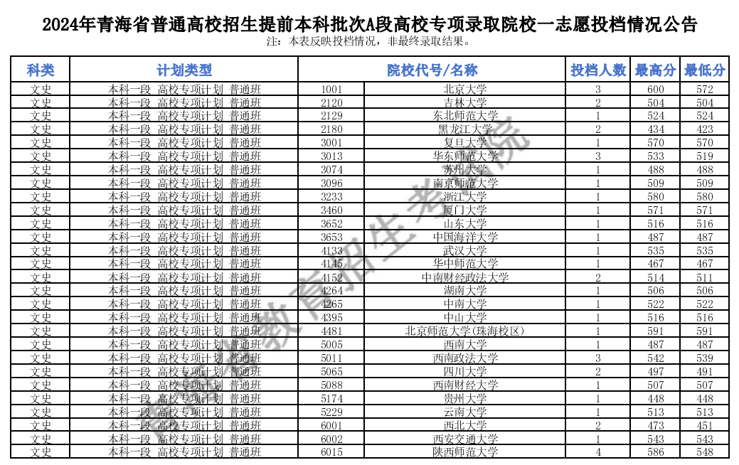 青海高考提前批投档线