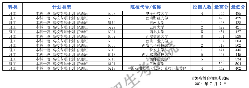 青海高考提前批投档线