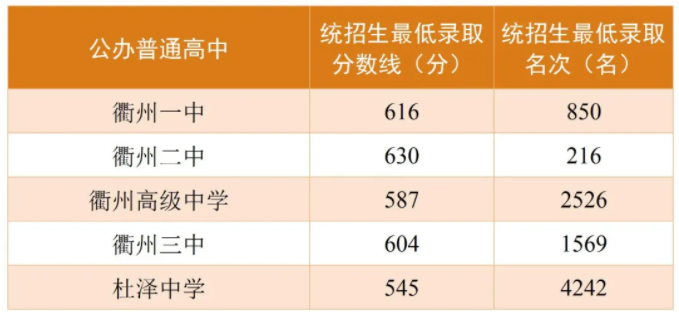 2024年衢州市区高中中考分数线