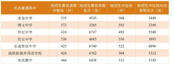 2024年衢州市区高中中考分数线