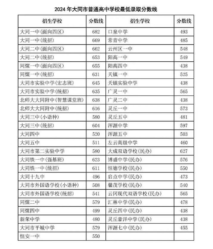 2024年大同市高中录取分数线