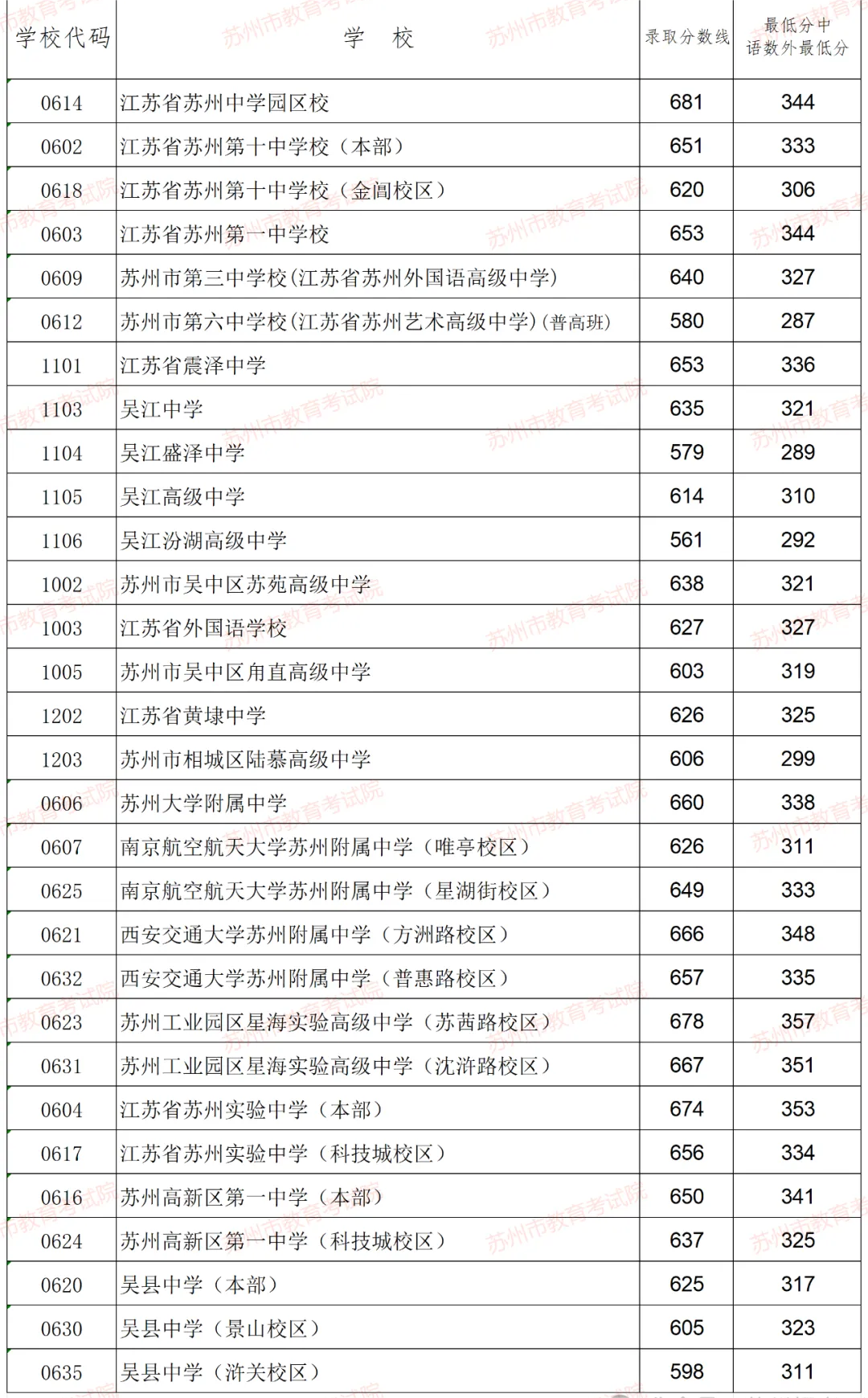 苏州中考招生重点高中分数线