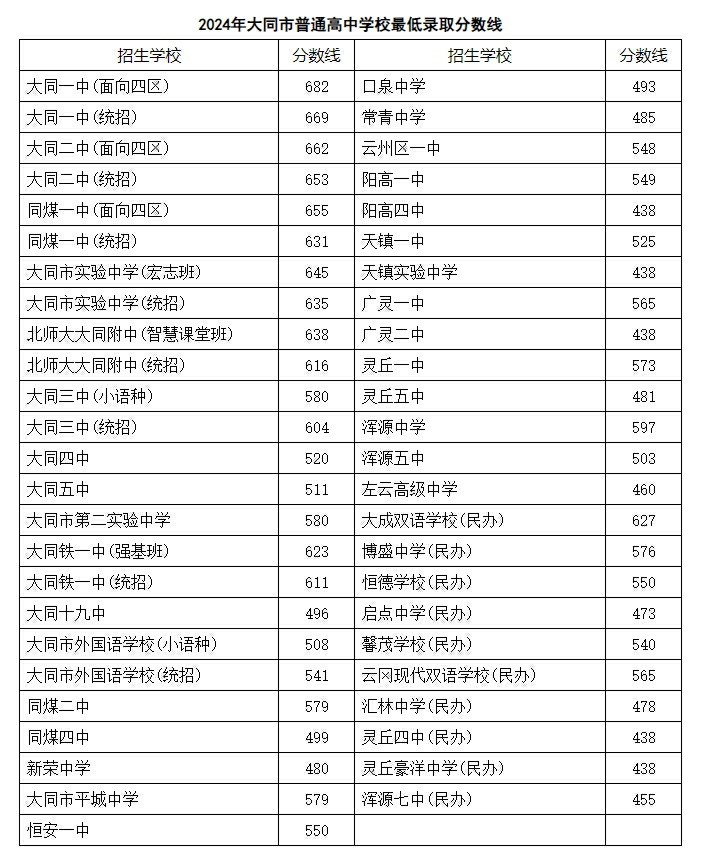 2024山西大同中考各高中最低分数线