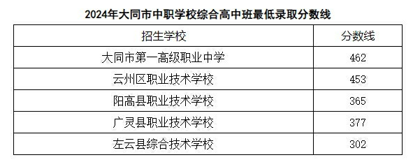 2024山西大同中考各高中最低分数线