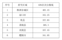 2024株洲各县区中考分数线