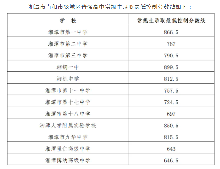 2024湖南湘潭中考各高中录取分数线