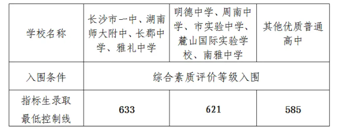 湖南长沙2024中考各高中最低分数线