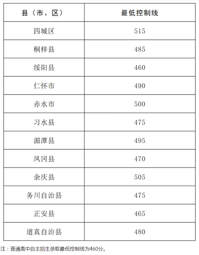 2024贵州遵义中考各区县最低分数线