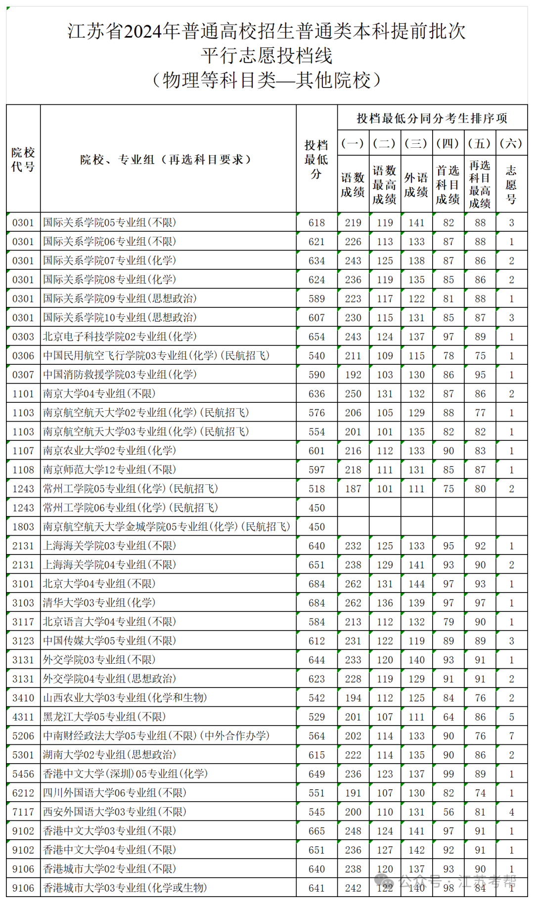 江苏省物理其他院校提前批投档线