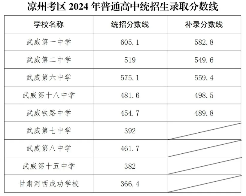 2024甘肃凉州区中考统招录取分数线