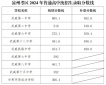 2024甘肃凉州区中考统招录取分数线