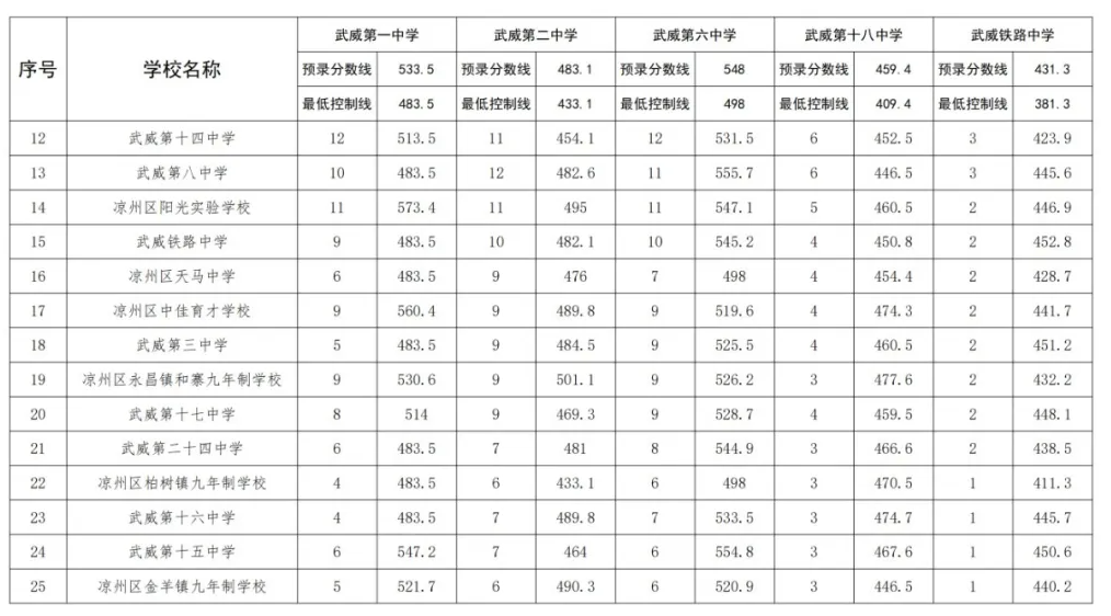 2024甘肃凉州区中考统配生分数线