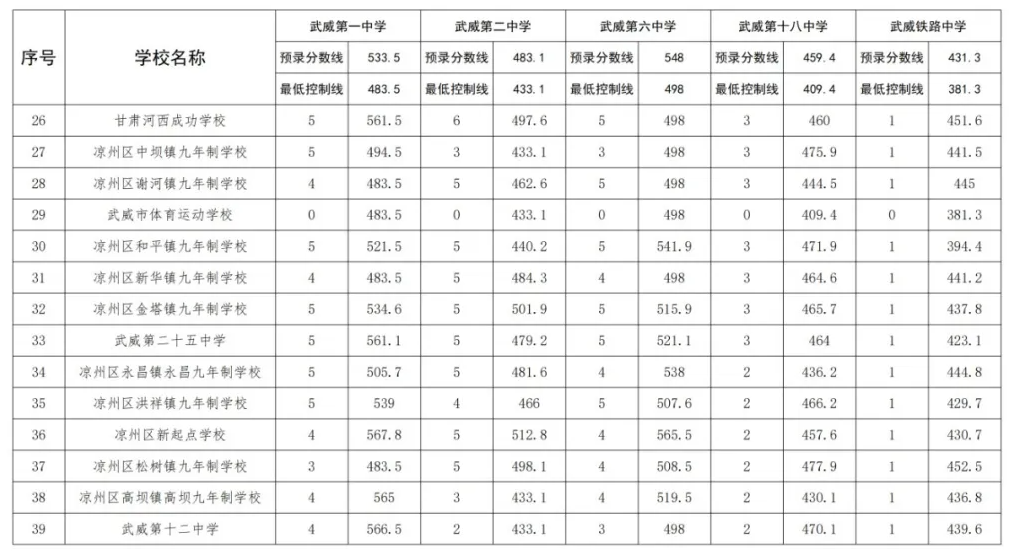 2024甘肃凉州区中考统配生分数线