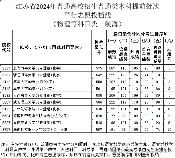 江苏本科高校提前批物理航海投档分数线