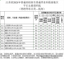 江苏省高招提前批历史投档最低分