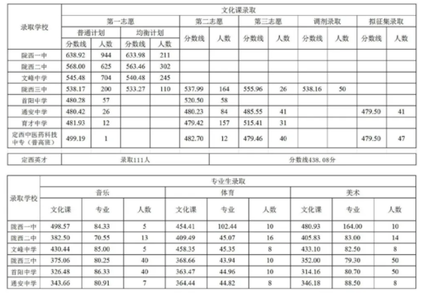 2024甘肃陇西中考招生分数线