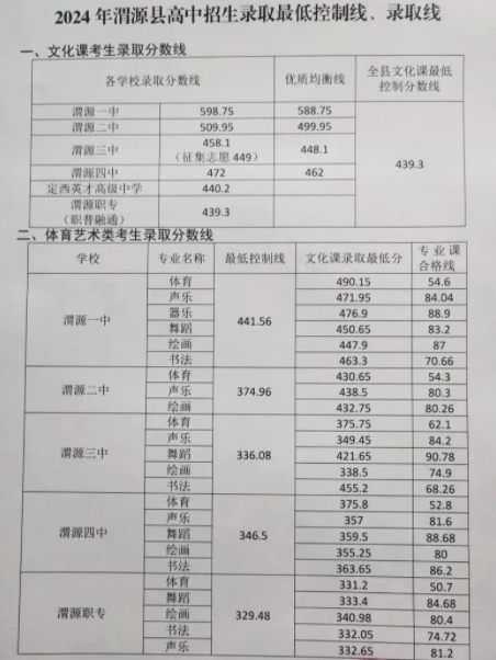 2024甘肃渭源县中考各高中分数线