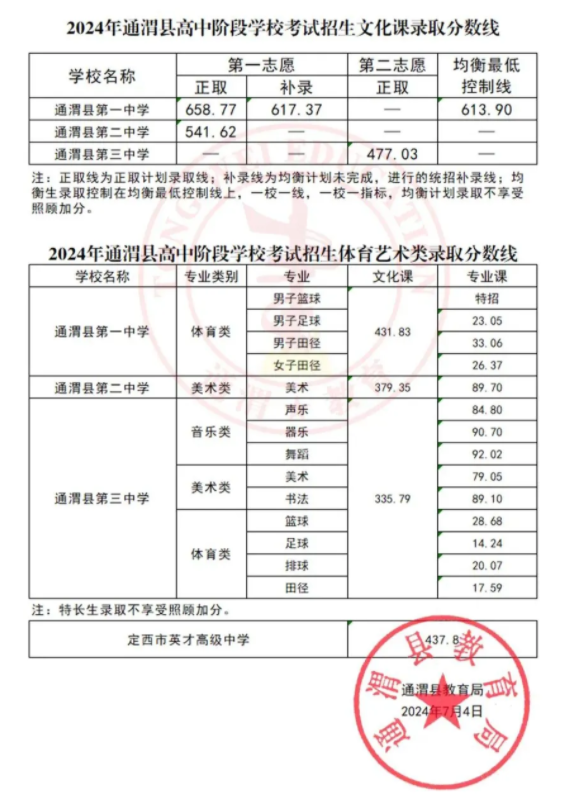 甘肃通渭县2024中考各高中录取分数线