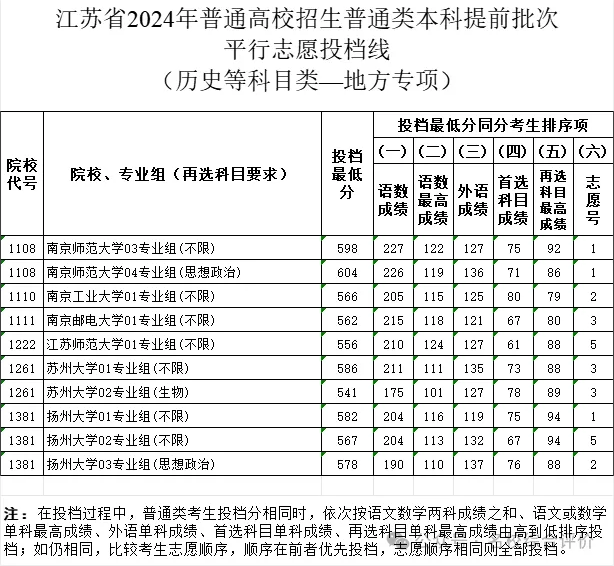 江苏省高招提前批历史投档最低分