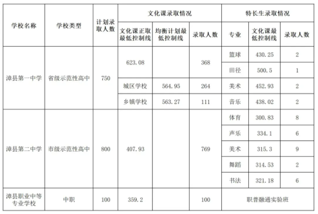 2024甘肃漳县中考高中录取分数线