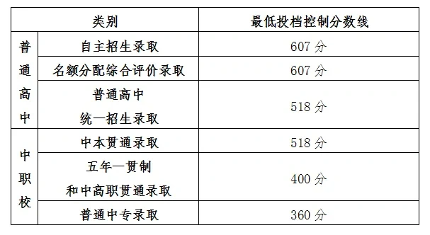 2024年上海中考最低投档分数线