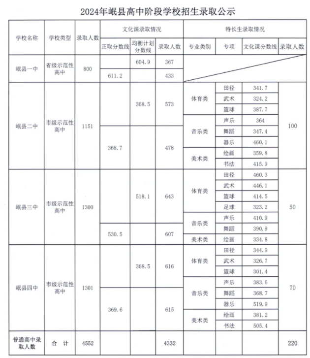 2024甘肃岷县中考各高中最低分数线