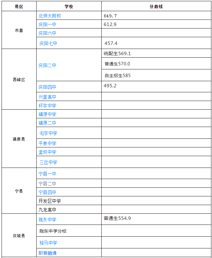 庆阳2024年中考各高中录取分数线