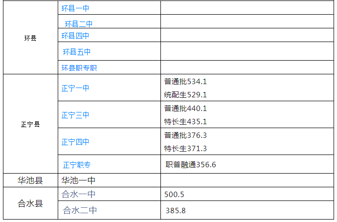 庆阳2024年中考各高中录取分数线