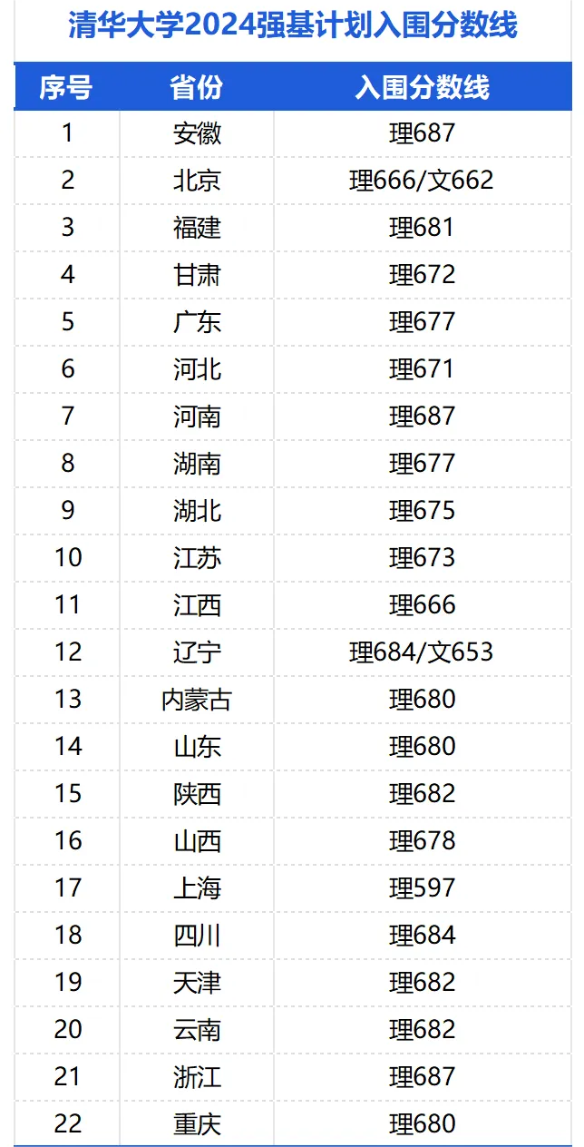 清华大学强基计划入围录取分数线