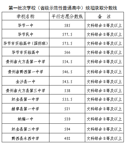 2024贵州毕节中考各高中录取分数线