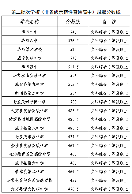 2024贵州毕节中考各高中录取分数线