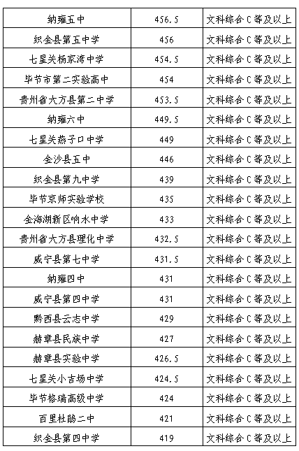 2024贵州毕节中考各高中录取分数线