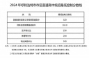 呼和浩特2024年中考最低分数线